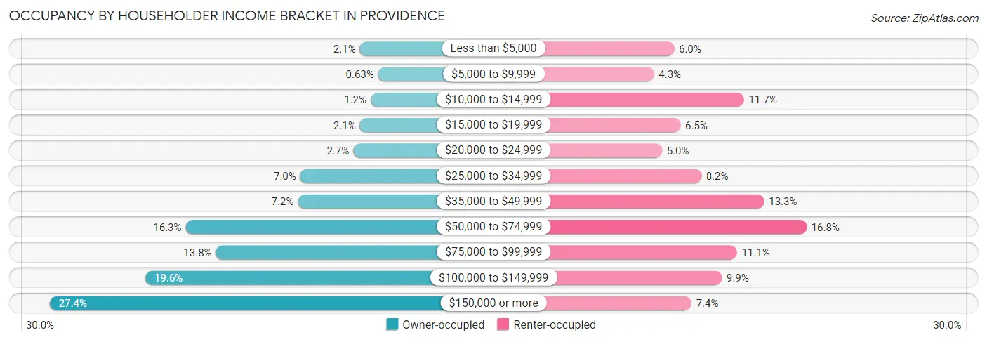 Occupancy by Householder Income Bracket in Providence