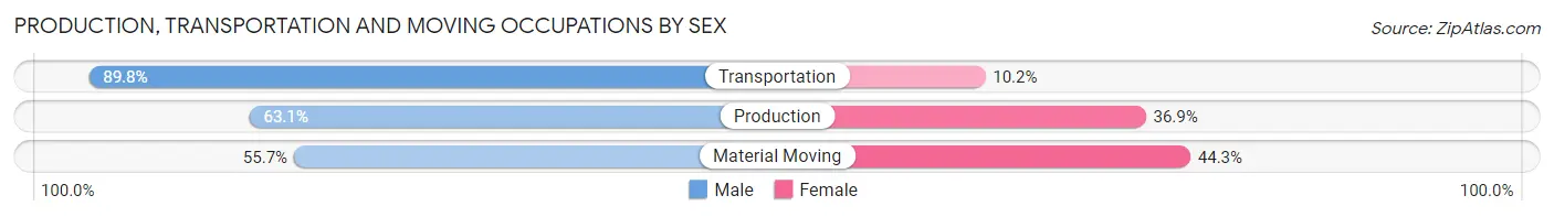 Production, Transportation and Moving Occupations by Sex in Providence