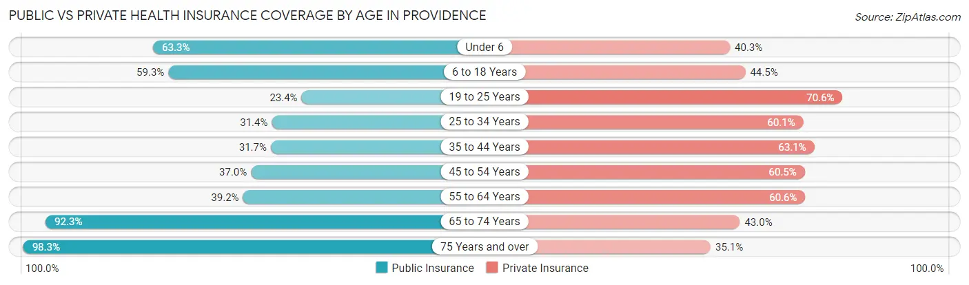 Public vs Private Health Insurance Coverage by Age in Providence