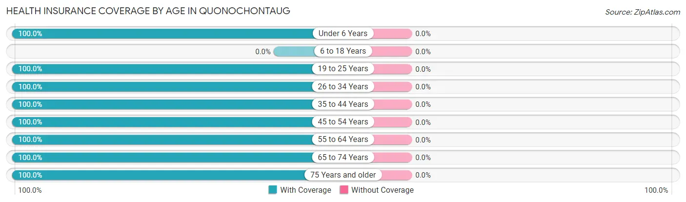 Health Insurance Coverage by Age in Quonochontaug