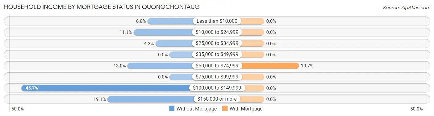 Household Income by Mortgage Status in Quonochontaug