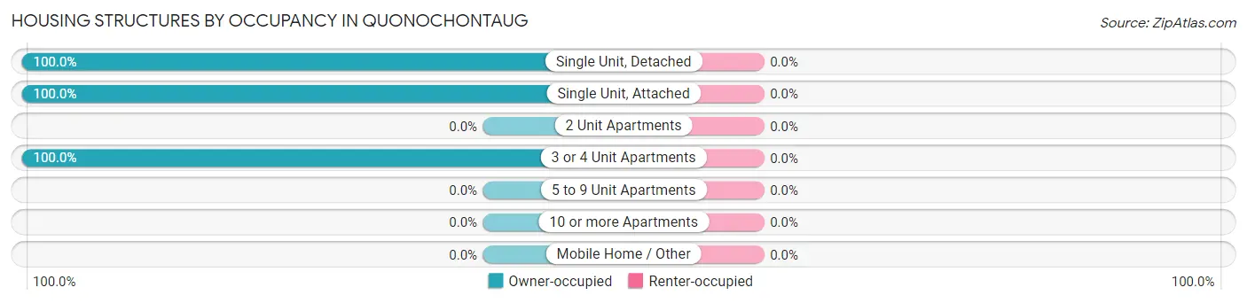 Housing Structures by Occupancy in Quonochontaug