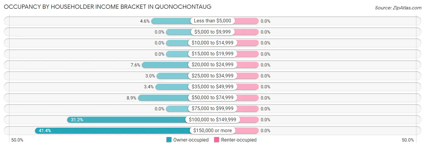 Occupancy by Householder Income Bracket in Quonochontaug