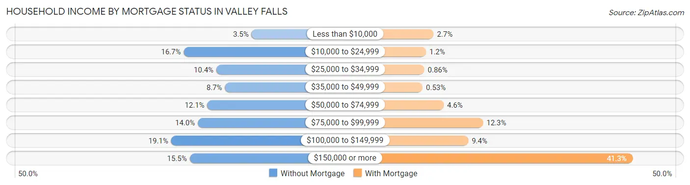 Household Income by Mortgage Status in Valley Falls