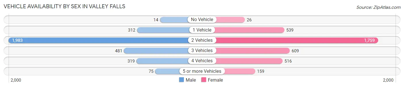 Vehicle Availability by Sex in Valley Falls