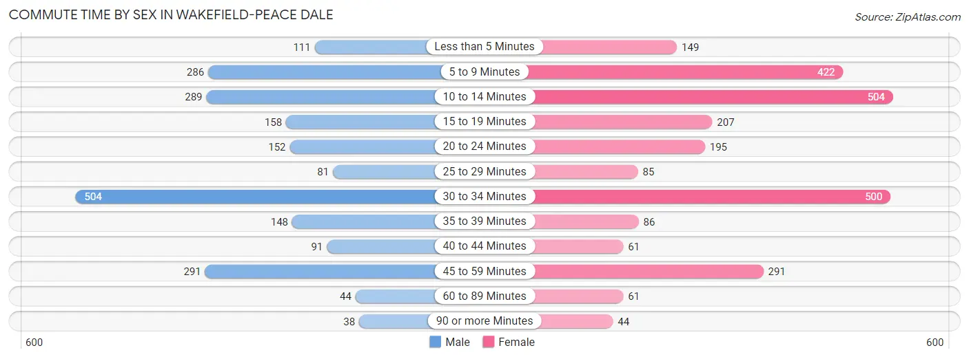 Commute Time by Sex in Wakefield-Peace Dale