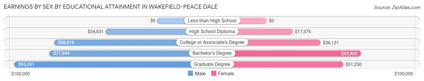 Earnings by Sex by Educational Attainment in Wakefield-Peace Dale