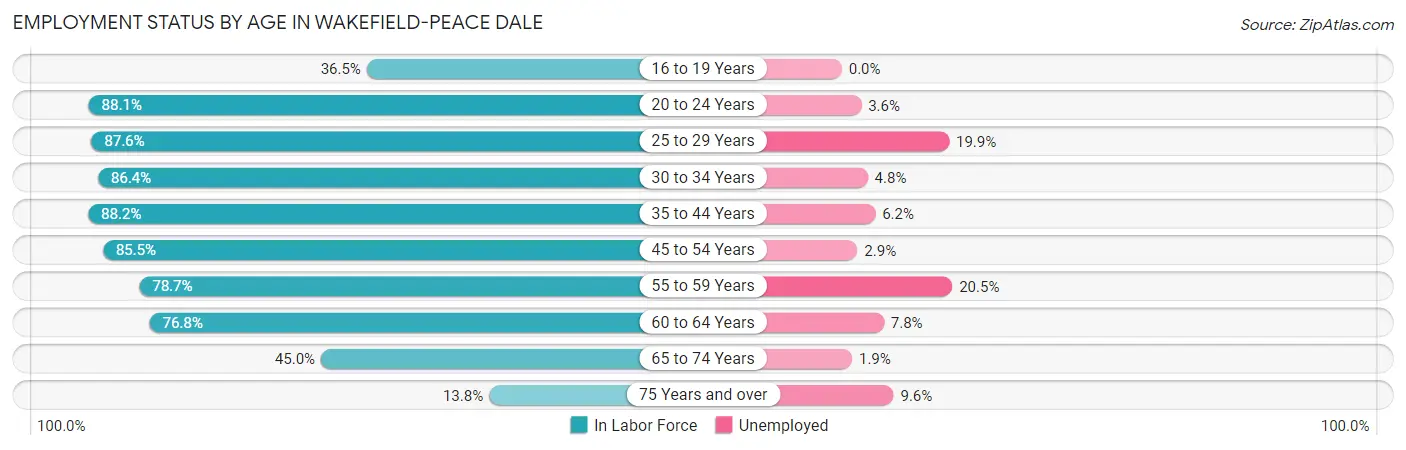 Employment Status by Age in Wakefield-Peace Dale