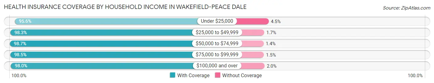 Health Insurance Coverage by Household Income in Wakefield-Peace Dale