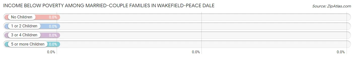 Income Below Poverty Among Married-Couple Families in Wakefield-Peace Dale