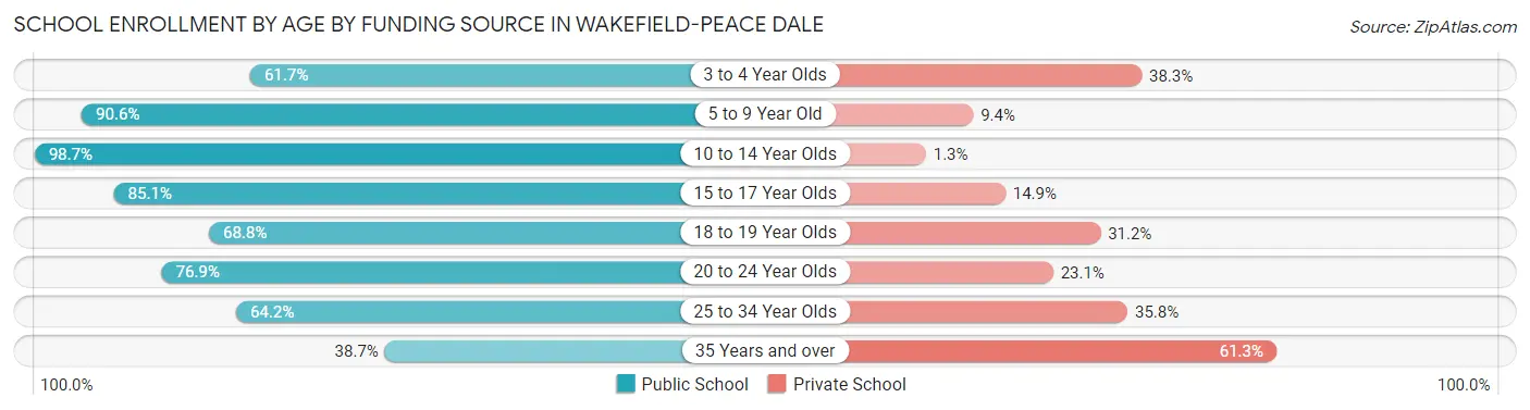 School Enrollment by Age by Funding Source in Wakefield-Peace Dale
