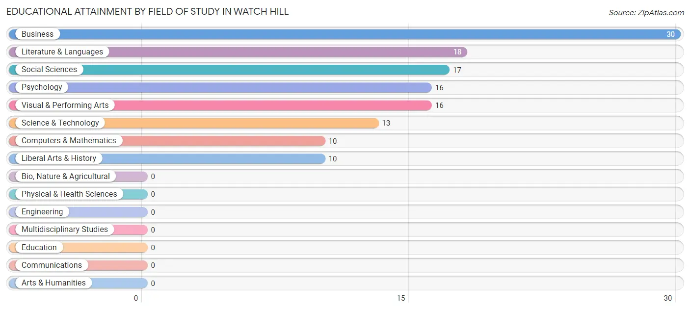 Educational Attainment by Field of Study in Watch Hill
