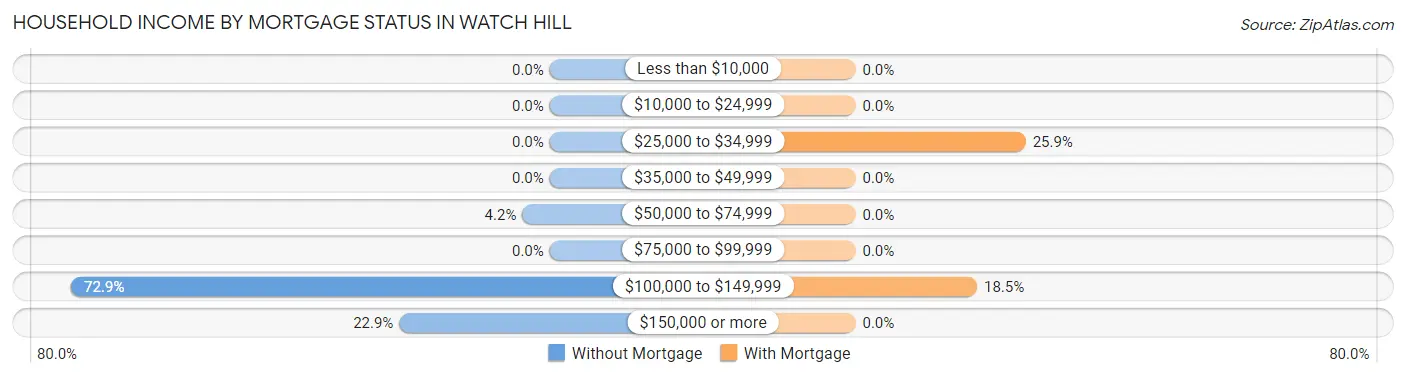 Household Income by Mortgage Status in Watch Hill