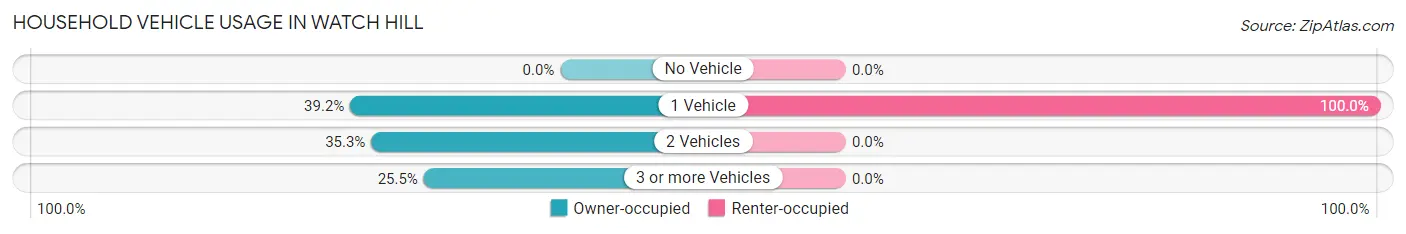 Household Vehicle Usage in Watch Hill