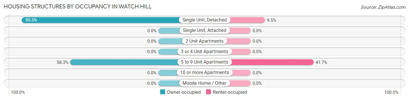 Housing Structures by Occupancy in Watch Hill