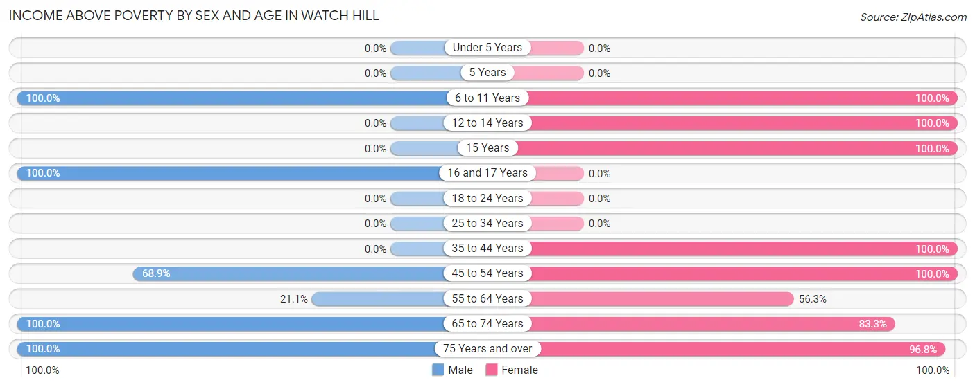 Income Above Poverty by Sex and Age in Watch Hill