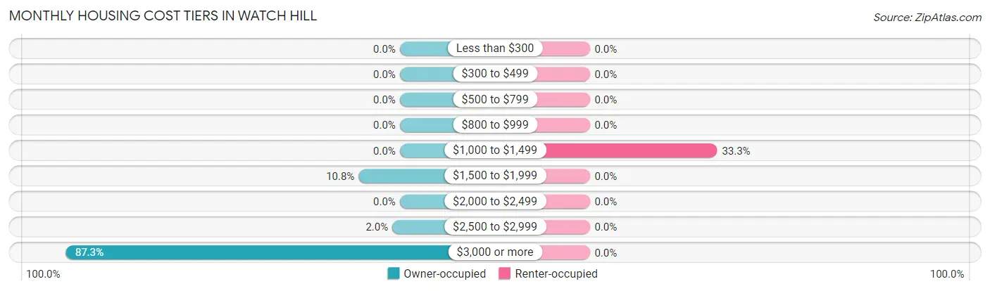 Monthly Housing Cost Tiers in Watch Hill