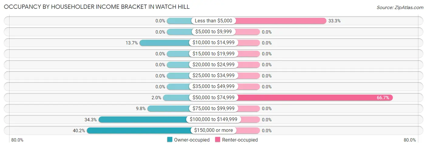 Occupancy by Householder Income Bracket in Watch Hill