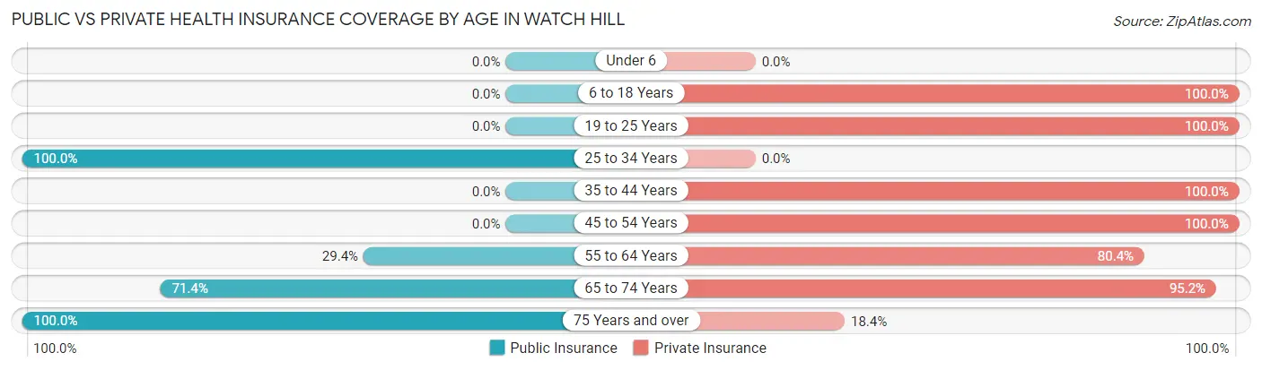 Public vs Private Health Insurance Coverage by Age in Watch Hill