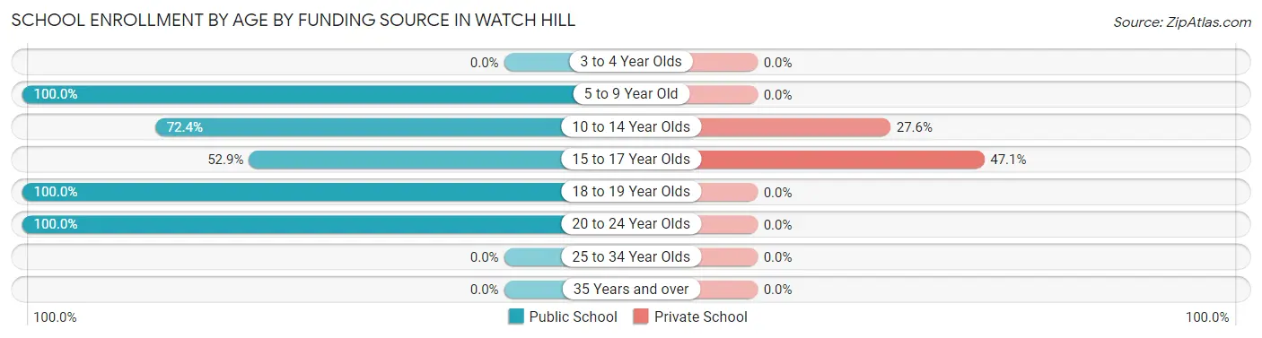 School Enrollment by Age by Funding Source in Watch Hill