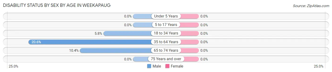 Disability Status by Sex by Age in Weekapaug
