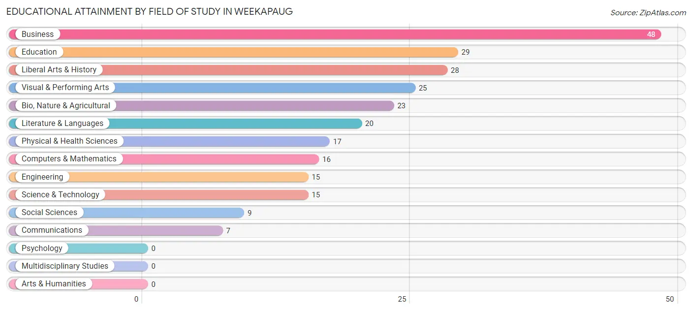 Educational Attainment by Field of Study in Weekapaug