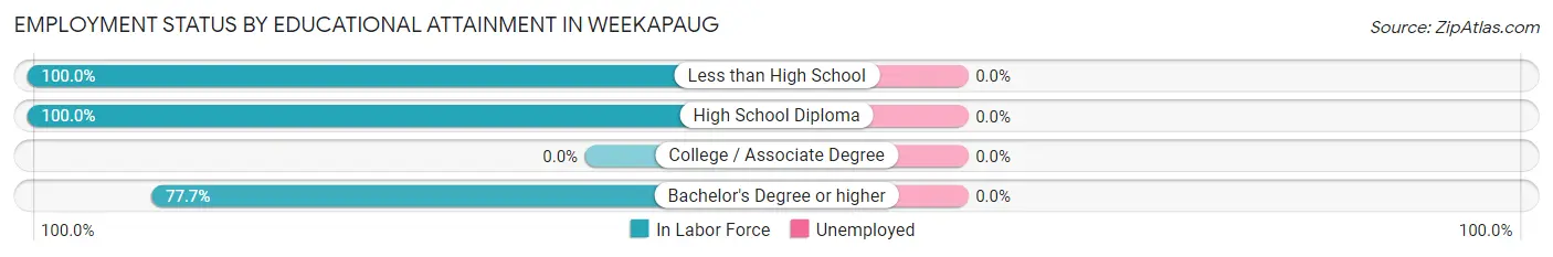 Employment Status by Educational Attainment in Weekapaug