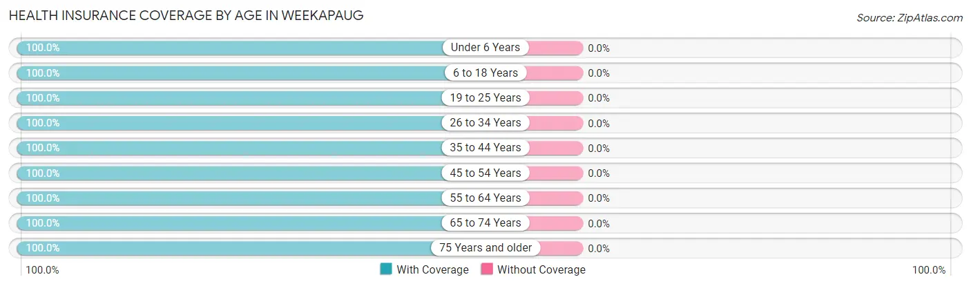 Health Insurance Coverage by Age in Weekapaug