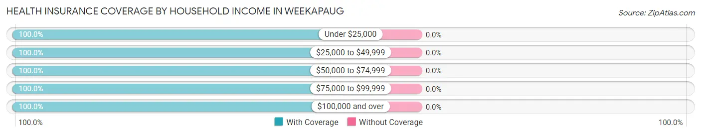 Health Insurance Coverage by Household Income in Weekapaug