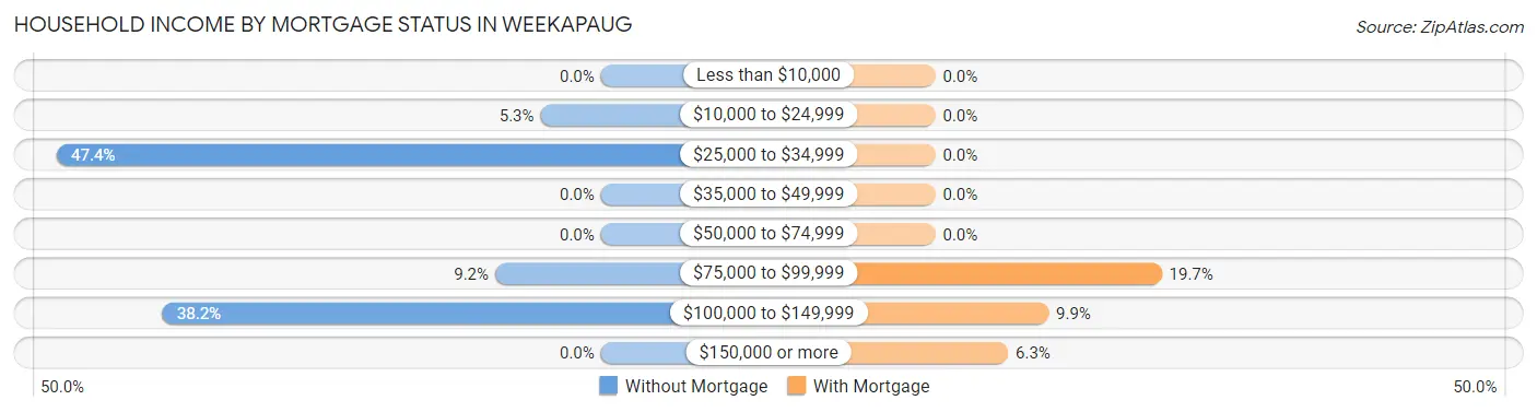 Household Income by Mortgage Status in Weekapaug