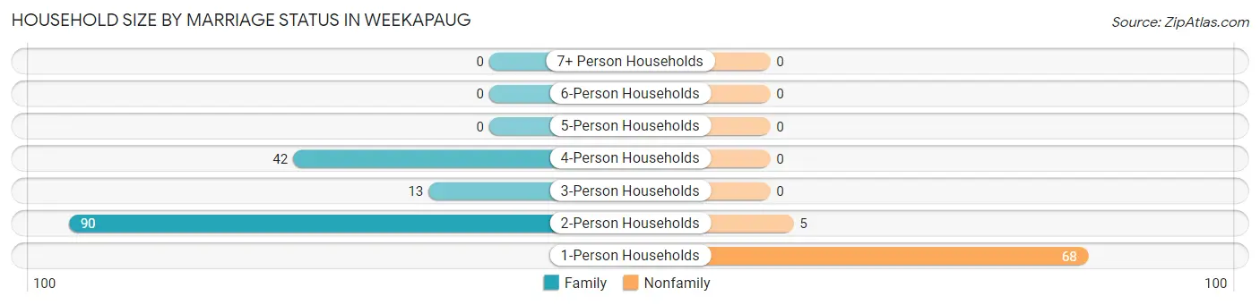 Household Size by Marriage Status in Weekapaug