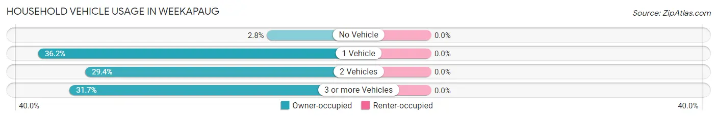 Household Vehicle Usage in Weekapaug
