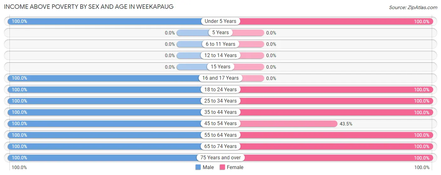 Income Above Poverty by Sex and Age in Weekapaug