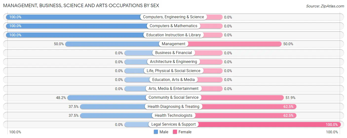 Management, Business, Science and Arts Occupations by Sex in Weekapaug