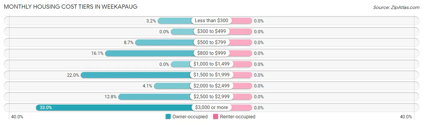 Monthly Housing Cost Tiers in Weekapaug