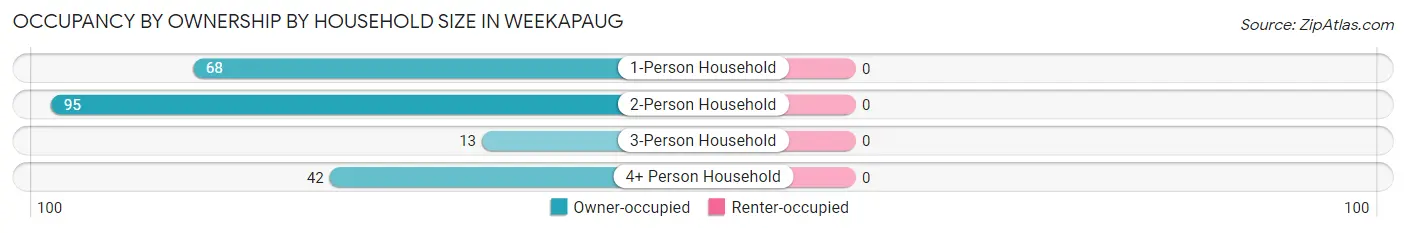 Occupancy by Ownership by Household Size in Weekapaug
