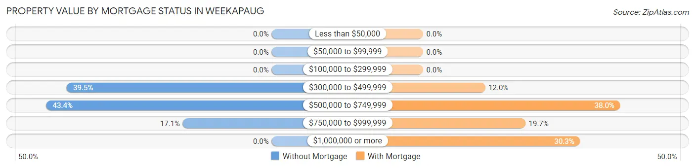 Property Value by Mortgage Status in Weekapaug