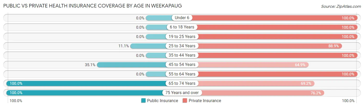 Public vs Private Health Insurance Coverage by Age in Weekapaug