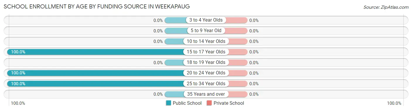 School Enrollment by Age by Funding Source in Weekapaug