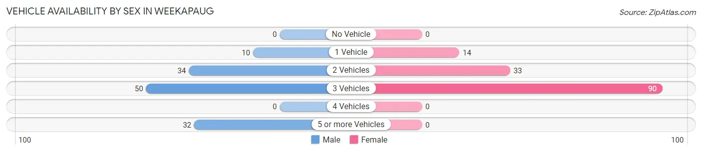 Vehicle Availability by Sex in Weekapaug