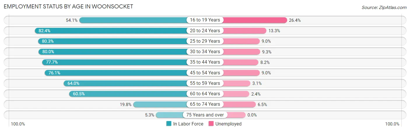 Employment Status by Age in Woonsocket
