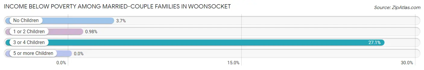 Income Below Poverty Among Married-Couple Families in Woonsocket