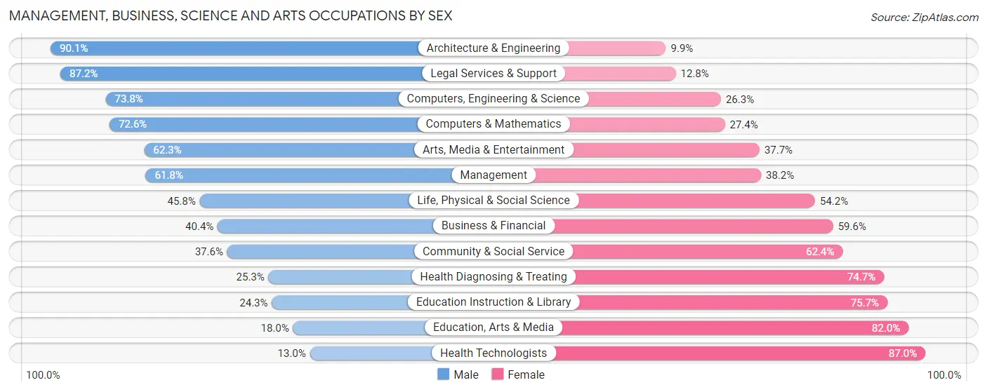 Management, Business, Science and Arts Occupations by Sex in Woonsocket