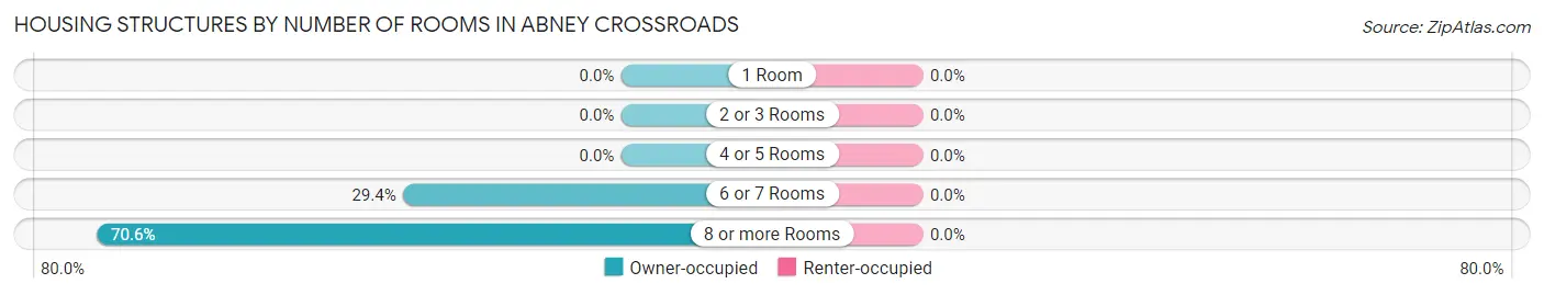 Housing Structures by Number of Rooms in Abney Crossroads