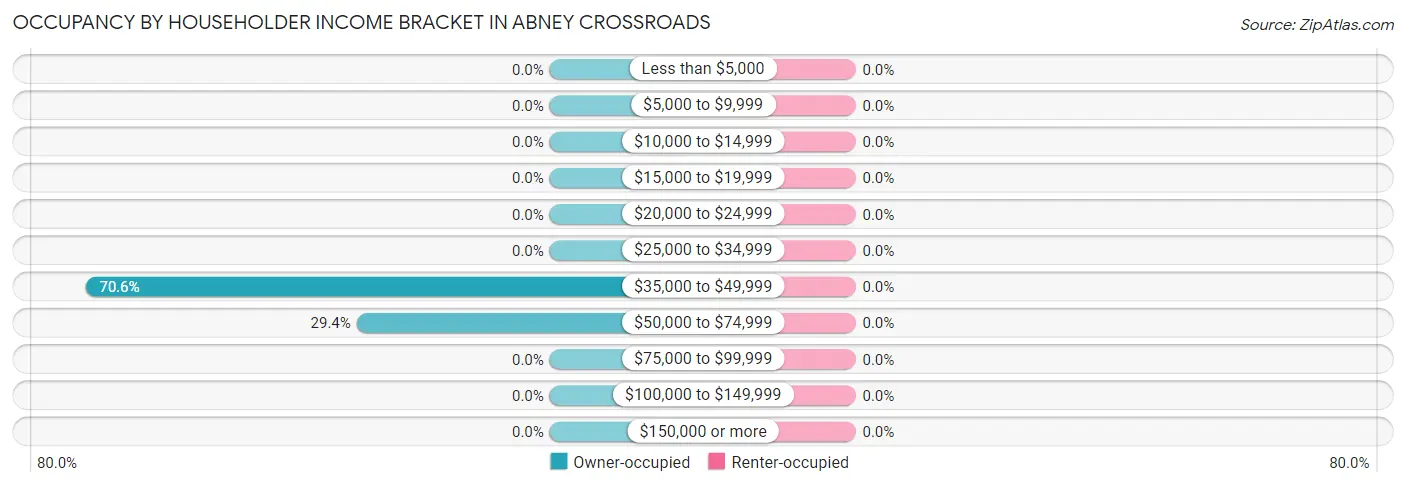 Occupancy by Householder Income Bracket in Abney Crossroads