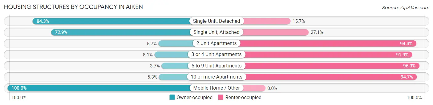 Housing Structures by Occupancy in Aiken