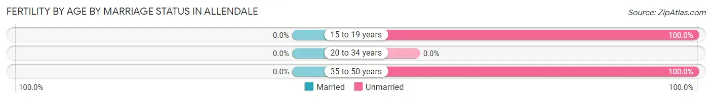 Female Fertility by Age by Marriage Status in Allendale