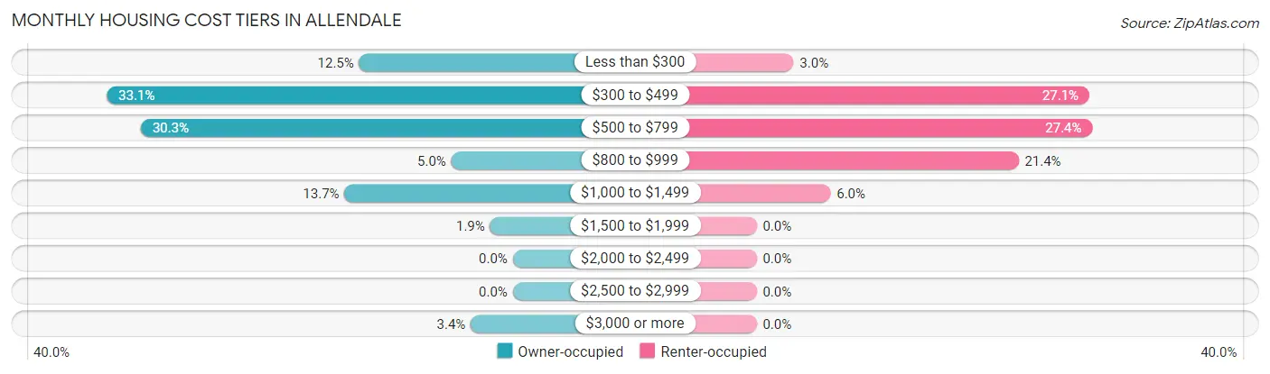 Monthly Housing Cost Tiers in Allendale
