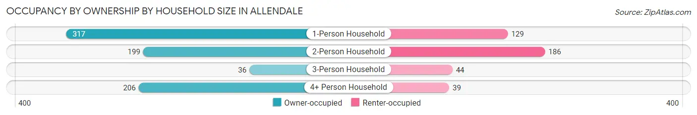 Occupancy by Ownership by Household Size in Allendale