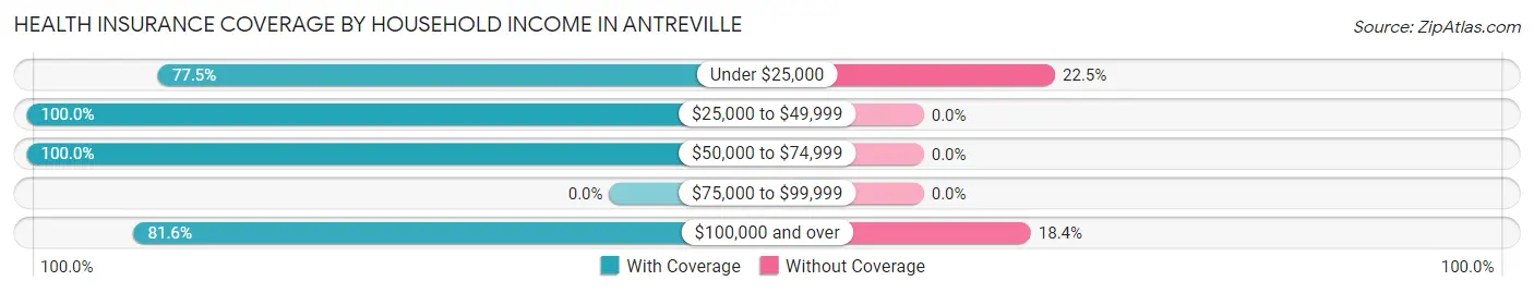 Health Insurance Coverage by Household Income in Antreville